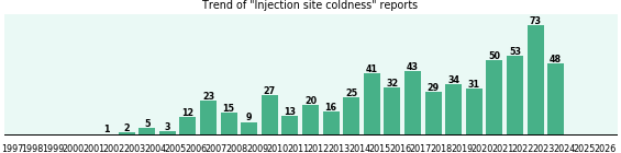 Injection site coldness: 605 reports from FDA and social media. Injection site coldness: 605 reports.